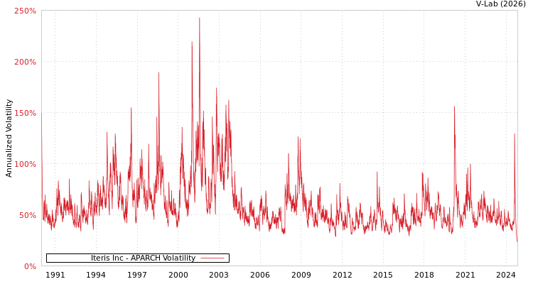 graph of Iteris Inc APARCH