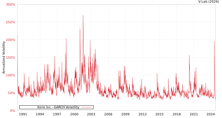 graph of Iteris Inc GARCH