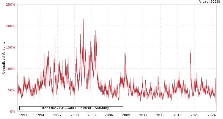 graph of Iteris Inc GAS-GARCH-T