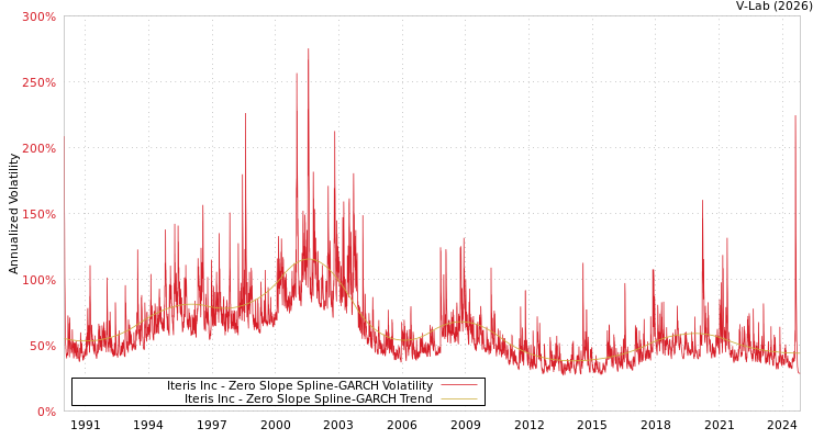 graph of Iteris Inc S0GARCH