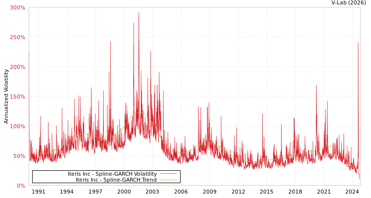 graph of Iteris Inc SGARCH