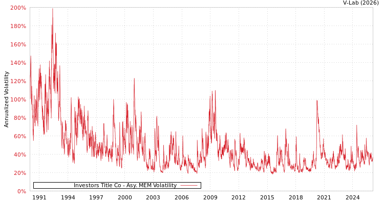 graph of Investors Title Co AMEM