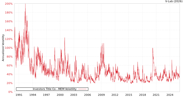 graph of Investors Title Co MEM