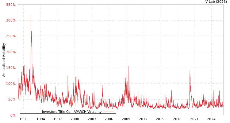 graph of Investors Title Co APARCH
