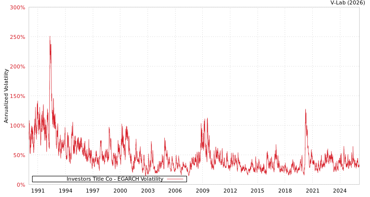 graph of Investors Title Co EGARCH