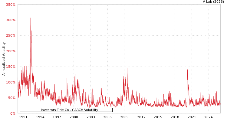graph of Investors Title Co GARCH
