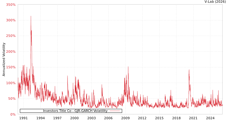 graph of Investors Title Co GJR-GARCH