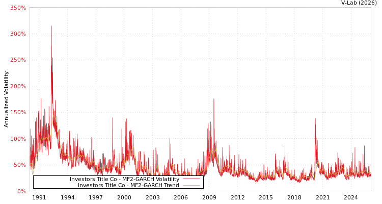 graph of Investors Title Co MF2-GARCH