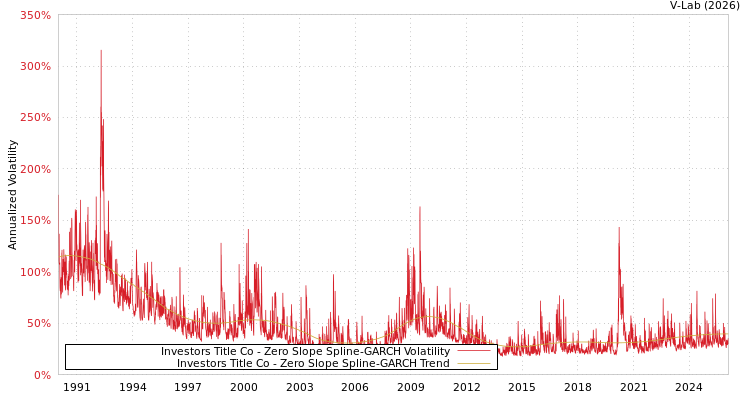 graph of Investors Title Co S0GARCH