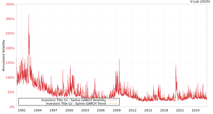 graph of Investors Title Co SGARCH