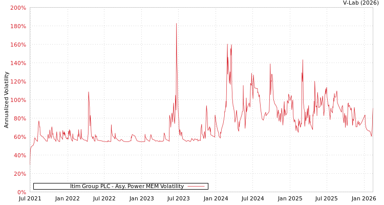 graph of Itim Group PLC APMEM