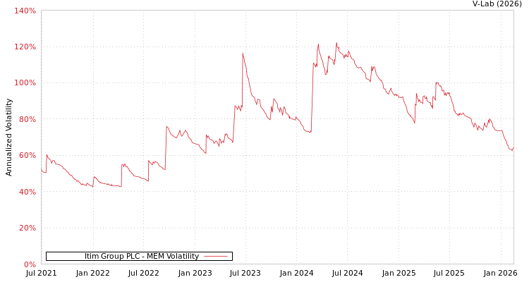 graph of Itim Group PLC MEM