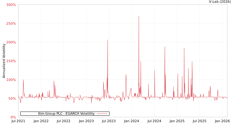graph of Itim Group PLC EGARCH