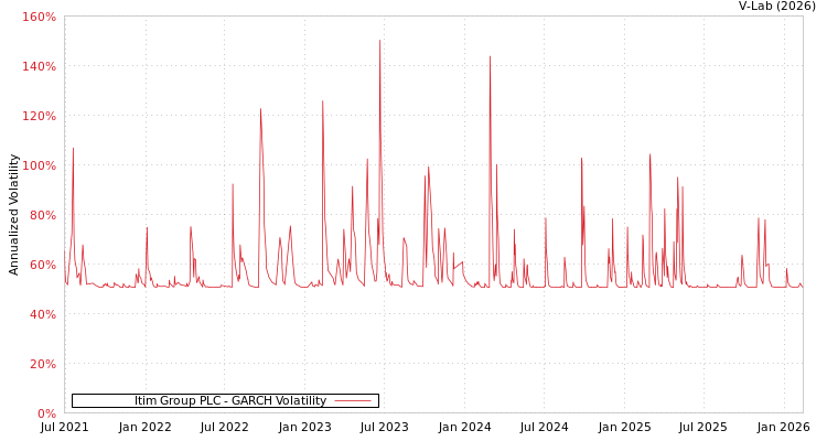 graph of Itim Group PLC GARCH