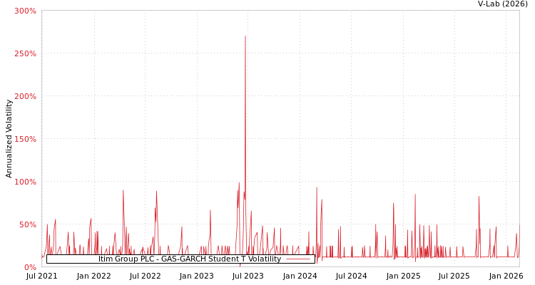 graph of Itim Group PLC GAS-GARCH-T
