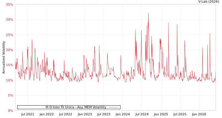 graph of Ifi D Inter Fii Unica AMEM