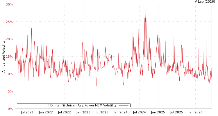 graph of Ifi D Inter Fii Unica APMEM