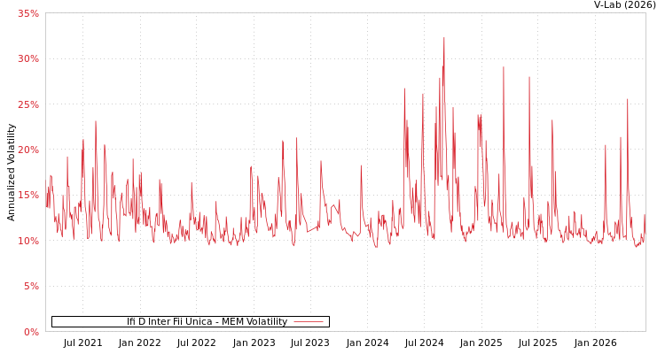 graph of Ifi D Inter Fii Unica MEM