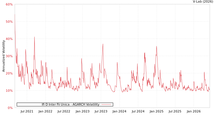 graph of Ifi D Inter Fii Unica AGARCH
