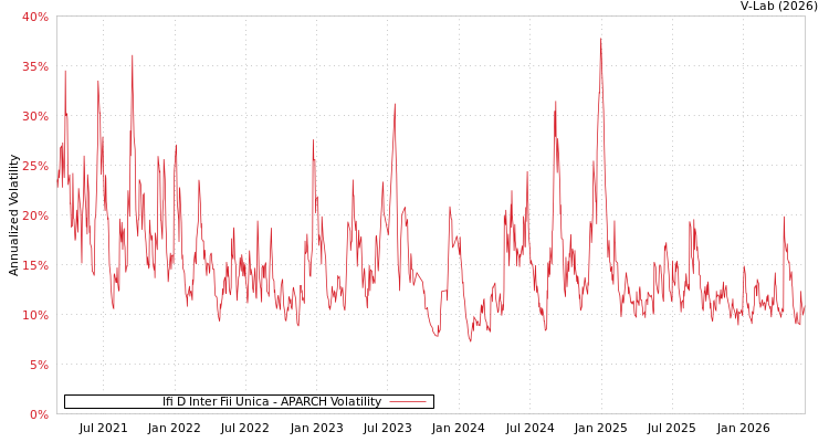 graph of Ifi D Inter Fii Unica APARCH