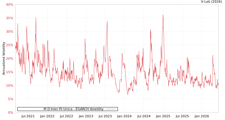 graph of Ifi D Inter Fii Unica EGARCH