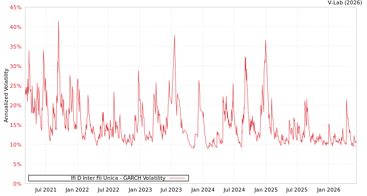 graph of Ifi D Inter Fii Unica GARCH