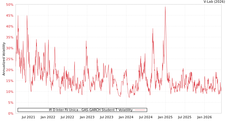 graph of Ifi D Inter Fii Unica GAS-GARCH-T