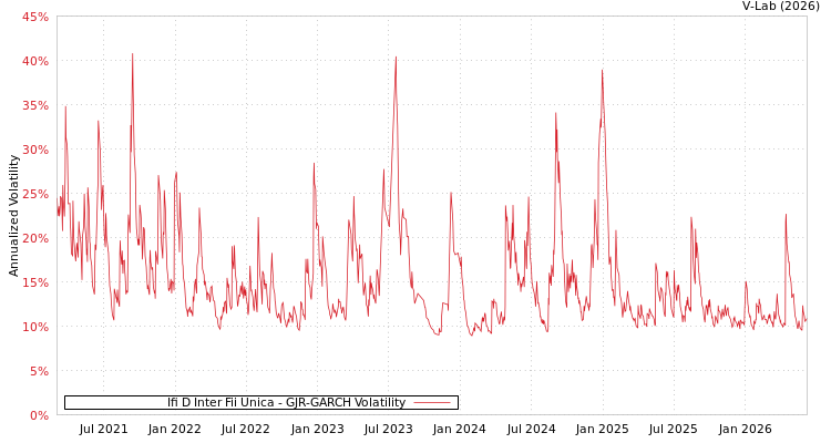 graph of Ifi D Inter Fii Unica GJR-GARCH