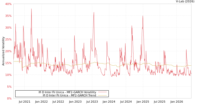 graph of Ifi D Inter Fii Unica MF2-GARCH