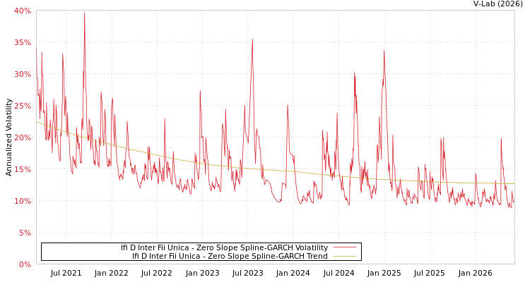 graph of Ifi D Inter Fii Unica S0GARCH