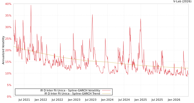 graph of Ifi D Inter Fii Unica SGARCH