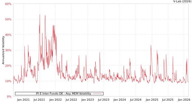 graph of IFI E Inter Fundo DE AMEM