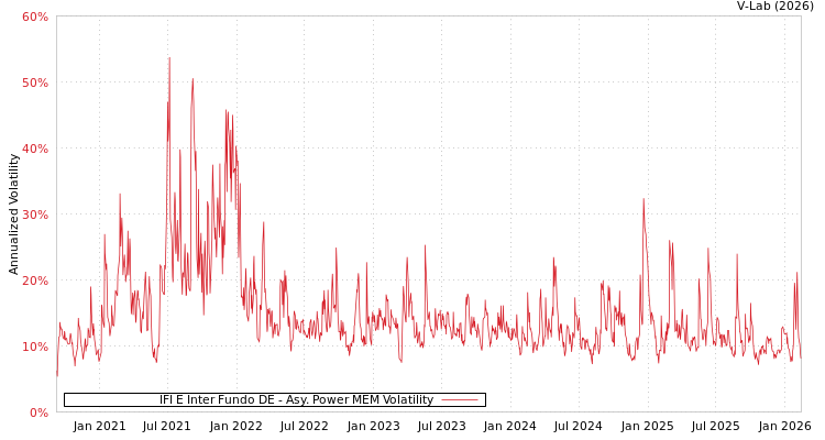 graph of IFI E Inter Fundo DE APMEM