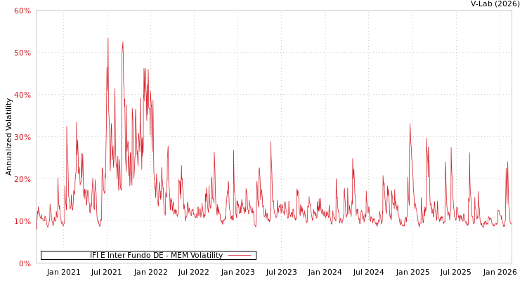 graph of IFI E Inter Fundo DE MEM