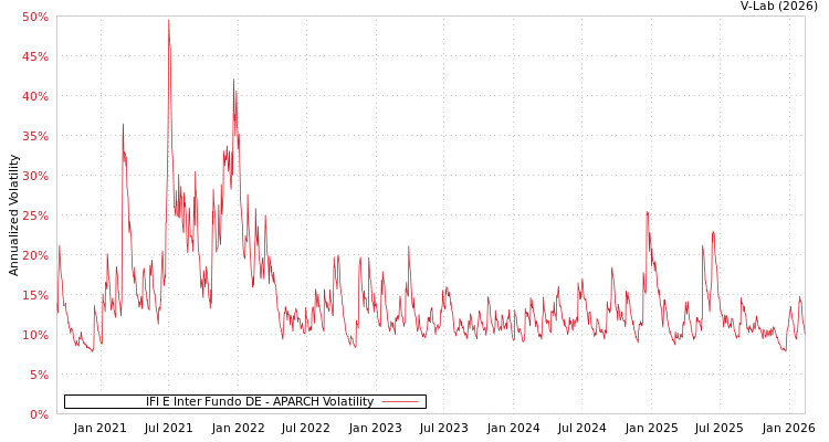 graph of IFI E Inter Fundo DE APARCH