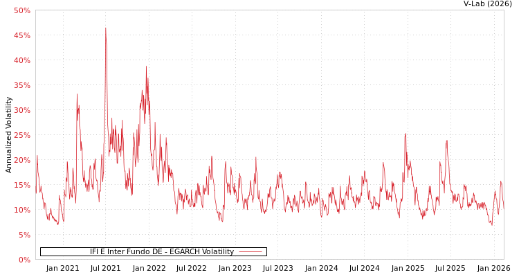 graph of IFI E Inter Fundo DE EGARCH
