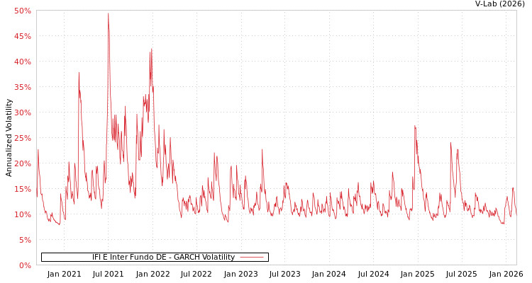 graph of IFI E Inter Fundo DE GARCH