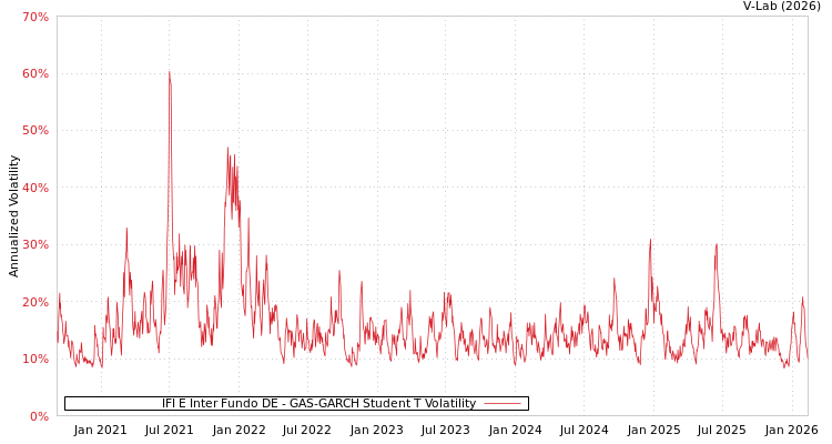 graph of IFI E Inter Fundo DE GAS-GARCH-T