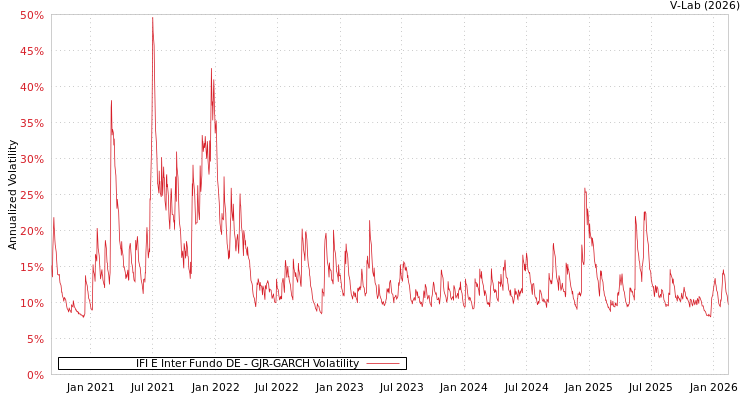 graph of IFI E Inter Fundo DE GJR-GARCH