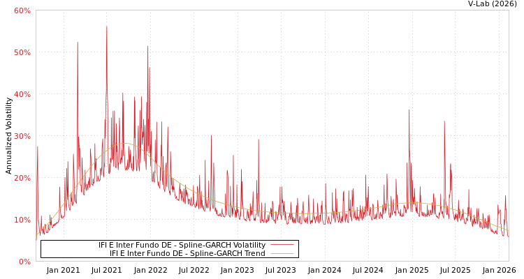 graph of IFI E Inter Fundo DE SGARCH