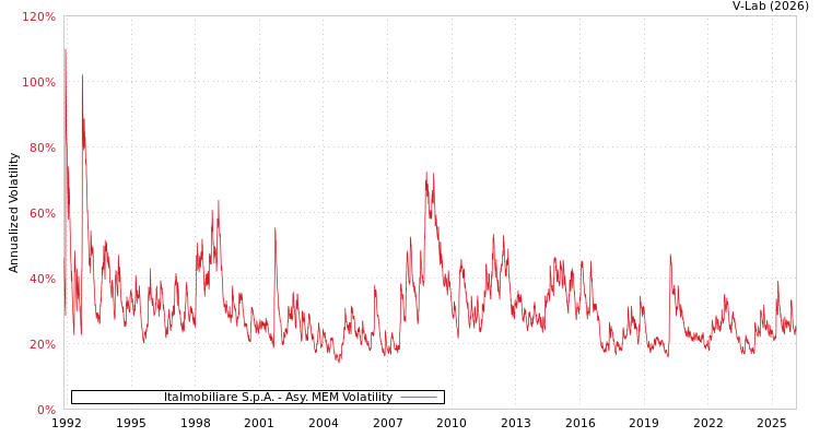 graph of Italmobiliare S.p.A. AMEM