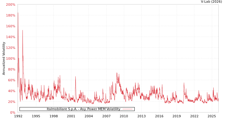 graph of Italmobiliare S.p.A. APMEM