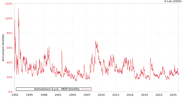 graph of Italmobiliare S.p.A. MEM