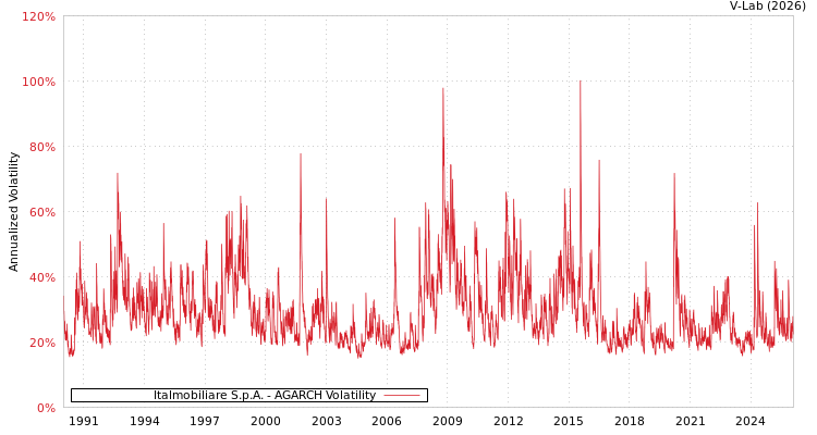 graph of Italmobiliare S.p.A. AGARCH