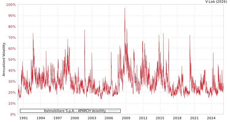 graph of Italmobiliare S.p.A. APARCH