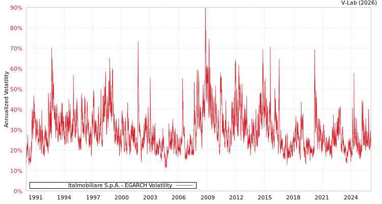 graph of Italmobiliare S.p.A. EGARCH