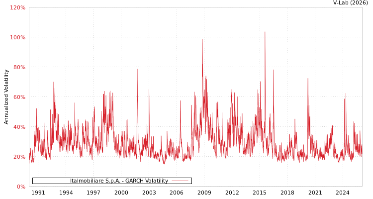 graph of Italmobiliare S.p.A. GARCH