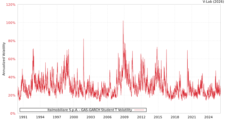 graph of Italmobiliare S.p.A. GAS-GARCH-T