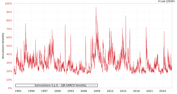 graph of Italmobiliare S.p.A. GJR-GARCH