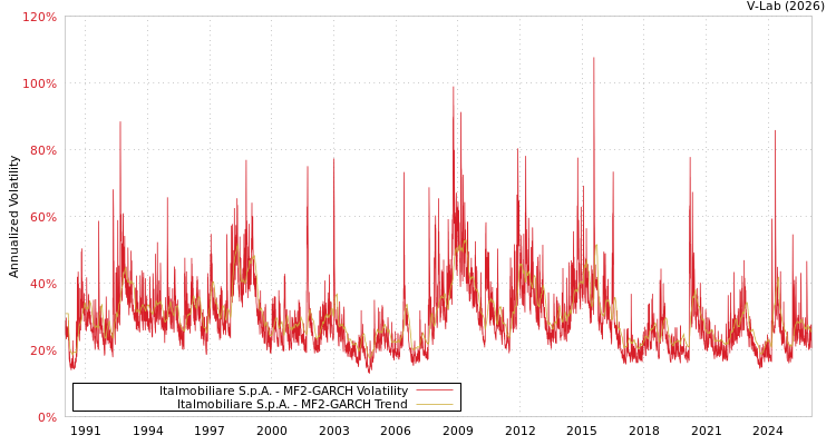 graph of Italmobiliare S.p.A. MF2-GARCH